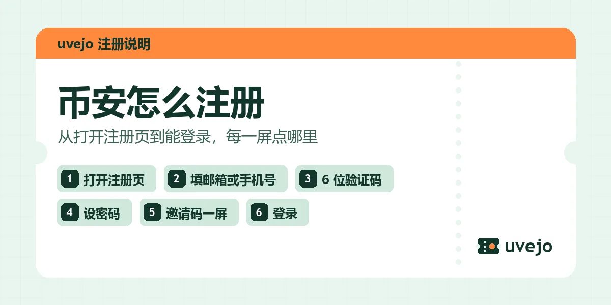 薄荷色车票造型的标题图，写着「币安怎么注册」，下面按顺序排着六个步骤：打开注册页、填邮箱或手机号、6 位验证码、设密码、邀请码一屏、登录